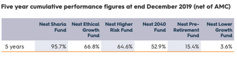 NEST cumulative performance table