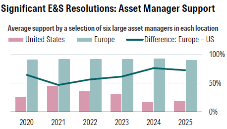 European and US support for E&S resolutions- AGMs morningstar
