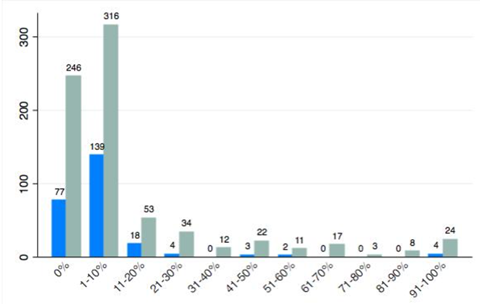 e3 g esg specialists by institution type