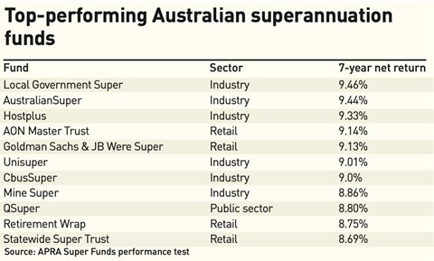 Australia's Superannuation System