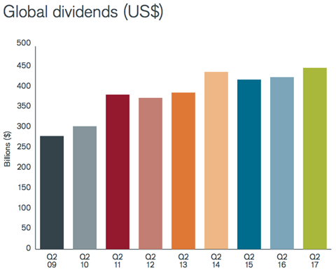 Global Dividends Q2 2017 - Janus Henderson