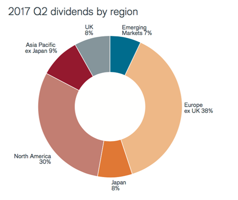 Global Dividends Q2 2017 regional breakdown - Janus Henderson