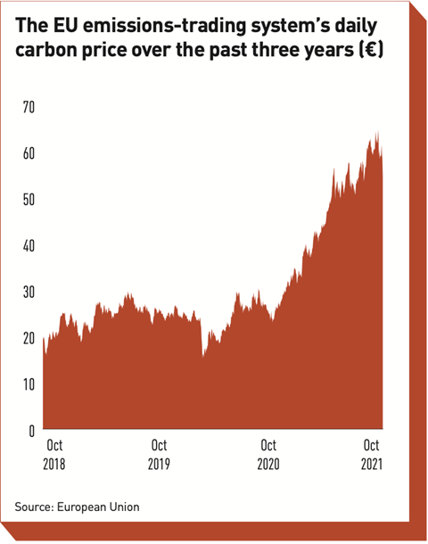 The EU emissions-trading system’s daily carbon price over the past three years