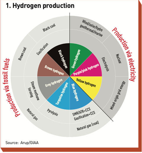 Hydrogen production