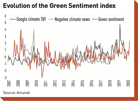 Evolution of the Green Sentiment index
