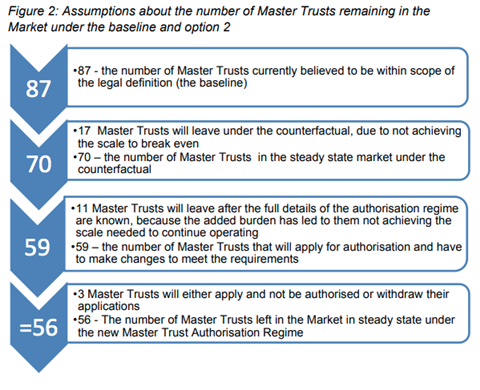 DWP's master trust market estimates