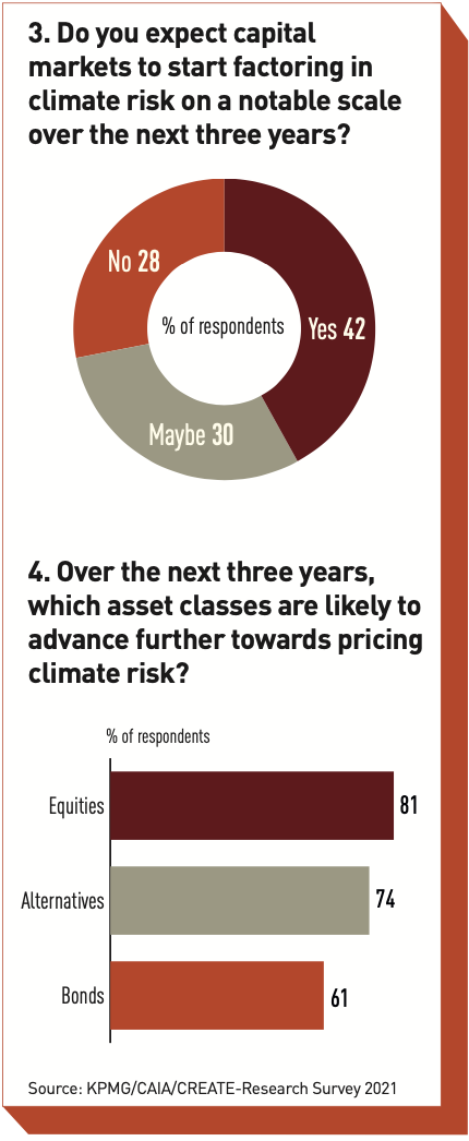 Do you expect capital markets to start factoring in climate risk on a notable scale over the next three years?
