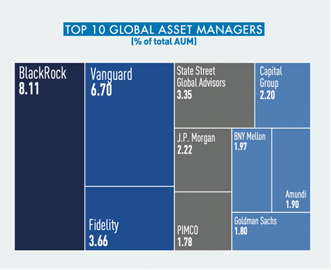 Top 10 Global Asset managers