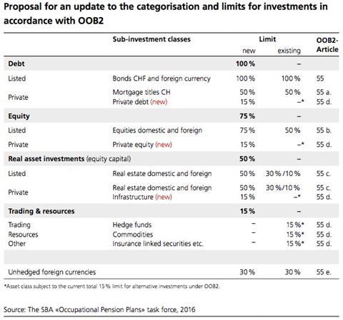 SBA suggested BVV asset class recategorisation