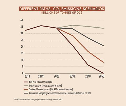 DIFFERENT PATHS- CO2 EMISSIONS SCENARIOS