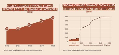 GLOBAL CLIMATE FINANCE FLOWS BETWEEN 2011-20