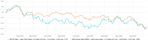 Polish and European equity market performance in 2018