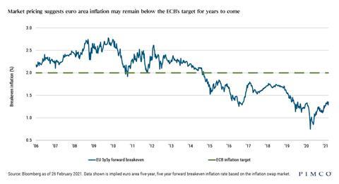 inflation projections Tjibbe article 12.03.2021