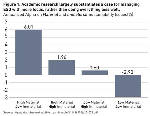 Academic research largely substantiates a case for managing ESG with more focus rather than doing everything less well