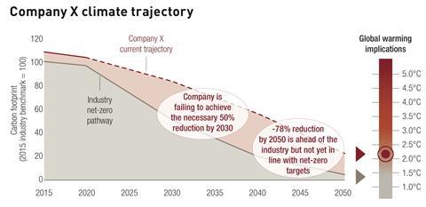 Company X climate trajectory
