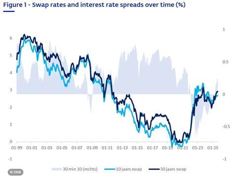 DNB swap rates 10yr 30yr
