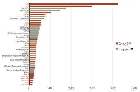 Top 20 countries vs investors AUM 2020