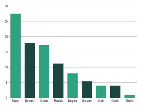 Mandatory second-pillar pension assets(€bn) latest available data
