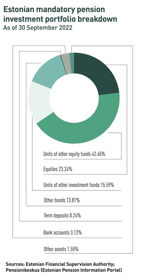 Bulgarian second-pillar pension fund investment porfolio breakdown copy 2
