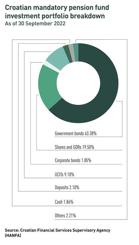 Bulgarian second-pillar pension fund investment porfolio breakdown copy