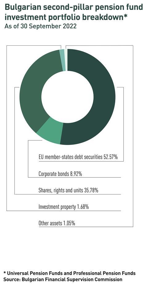 Bulgarian second-pillar pension fund investment porfolio breakdown