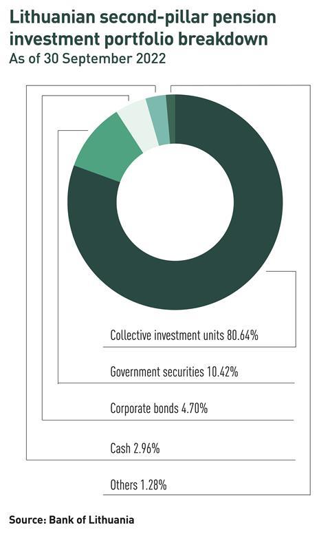 2-Lithuanian second-pillar pension investment portfolio breakdown
