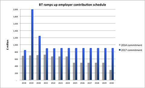 BT Pension Scheme employer contributions