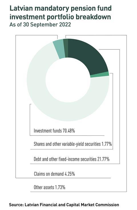 1 -Latvian mandatory pension fund investment portfolio breakdown