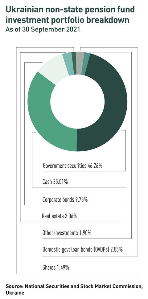 6-Ukrainian non-state pension fund investment portfolio breakdownjpg