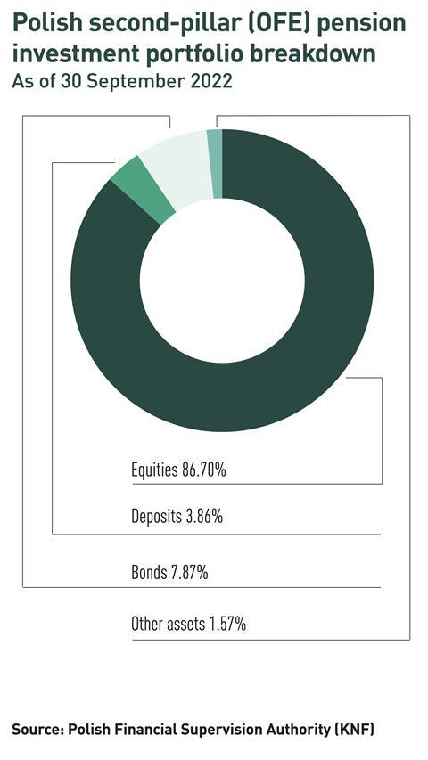3-Polish second-pillar (OFE) pension investment portfolio breakdown