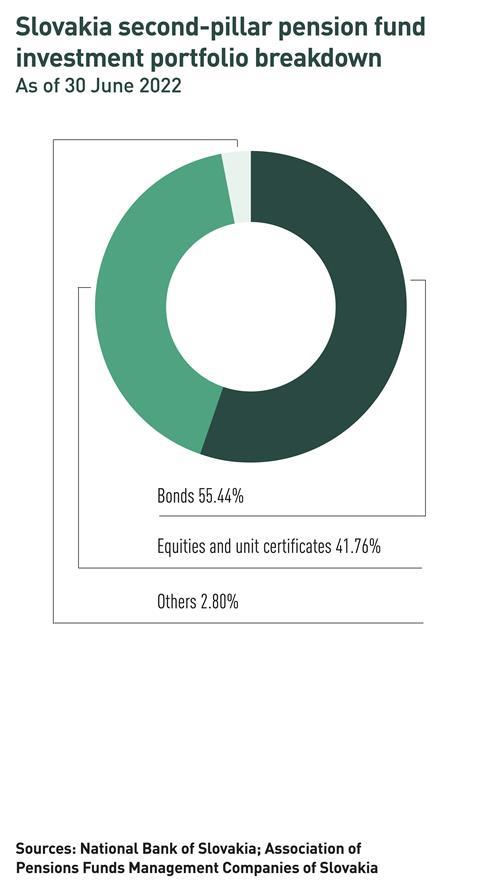 5-Slovakia second-pillar pension fund investment portfolio breakdown