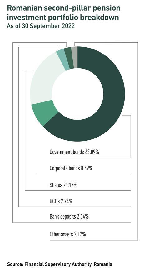 4-Romanian second-pillar pension investment portfolio breakdown