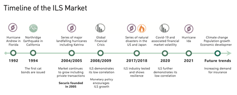 Timeline of the ILS Market