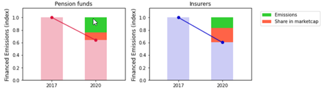 pension funds emissions dnb