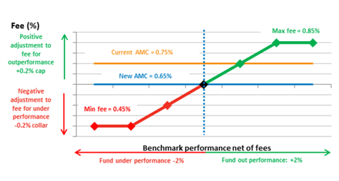 Fidelity's fulcrum fee model