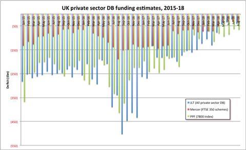 UK DB scheme funding 2015-2018