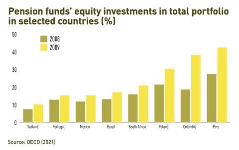 B3

Pension funds’ equity investments in total portfolio in selected countries (%); Source: OECD