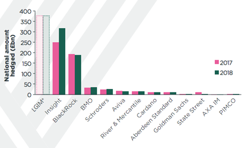 XPS LDI survey notional liabilities hedged chart