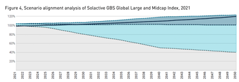 Scenario alignment analysis of Solactive GBS Global Large and Midcap Index