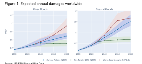 Expected annual damages worldwide