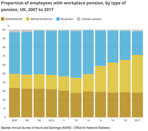 Pension coverage data