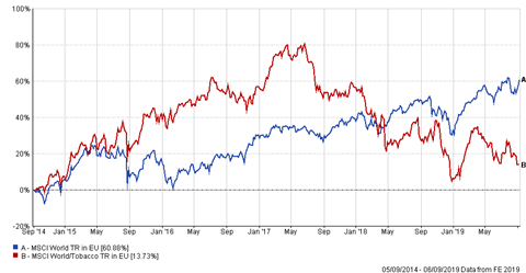 Tobacco equity performance