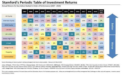 Stamford periodic table of investment returns