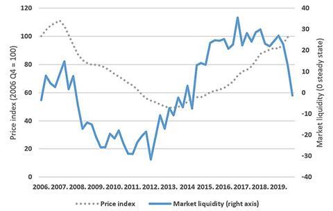 DNB real estate market liquidity