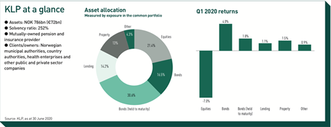 KLP at a glance