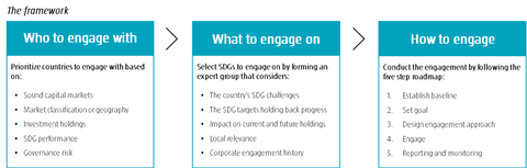 Robeco engagement framework