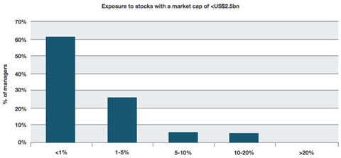 bfinance small cap graph