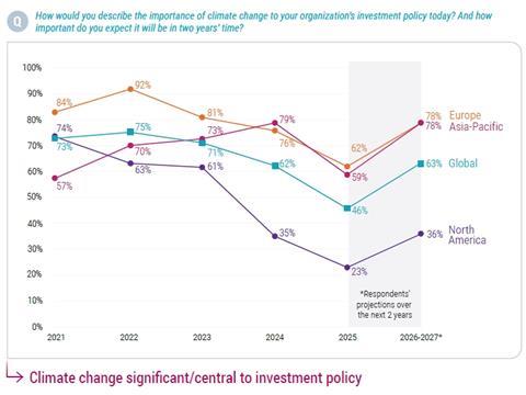 robeco climate investing survey 2025