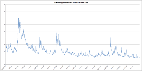 VIX index 2007-2017