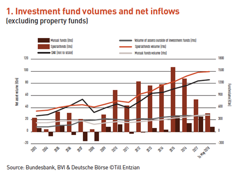 Spezialfonds Assets Approach 1 5trn Special Report Ipe